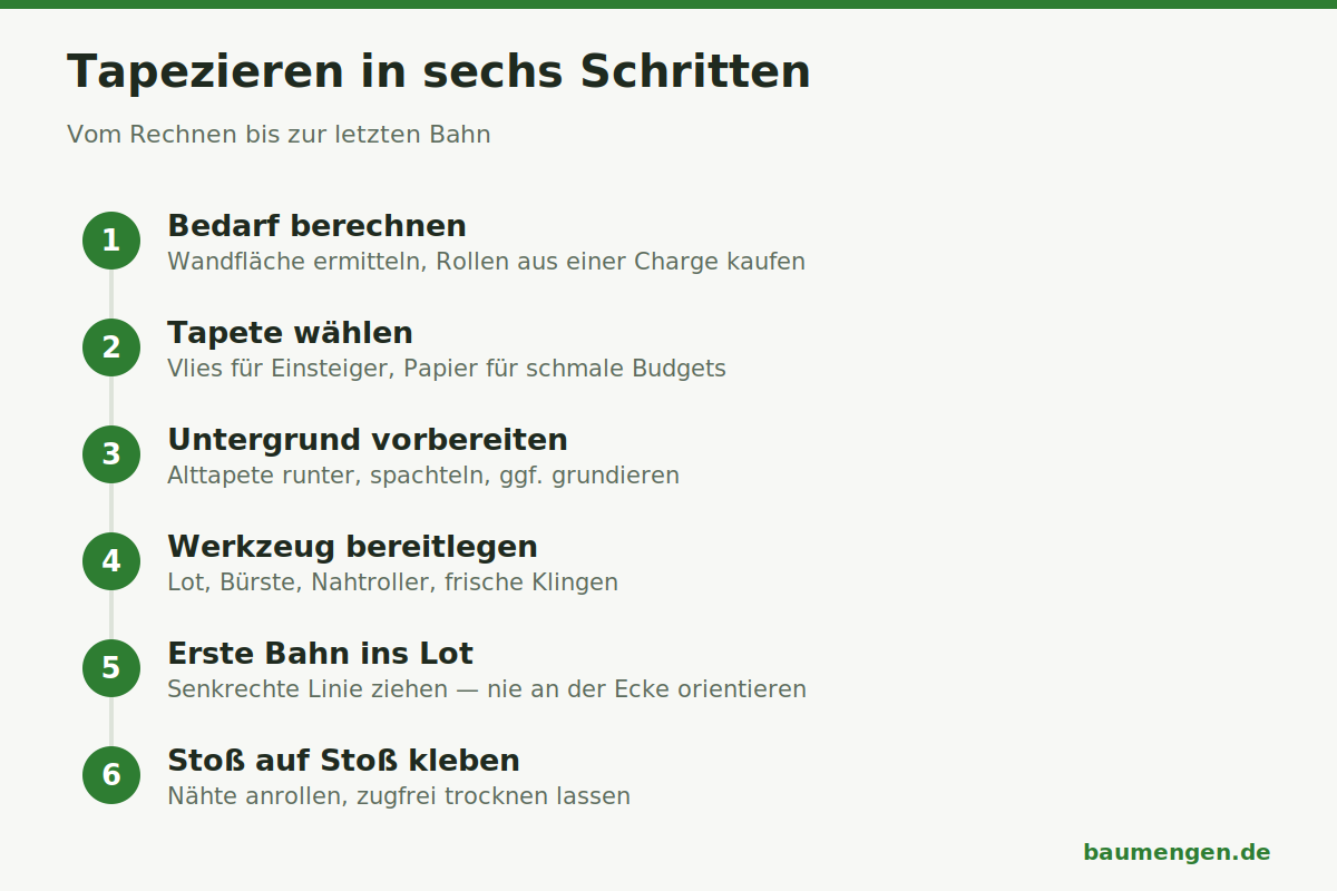Infografik: Ablauf des Tapezierens in sechs Schritten