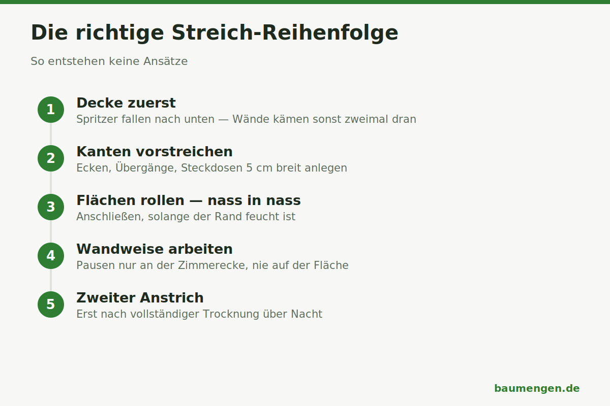 Infografik: Die richtige Streich-Reihenfolge im Raum