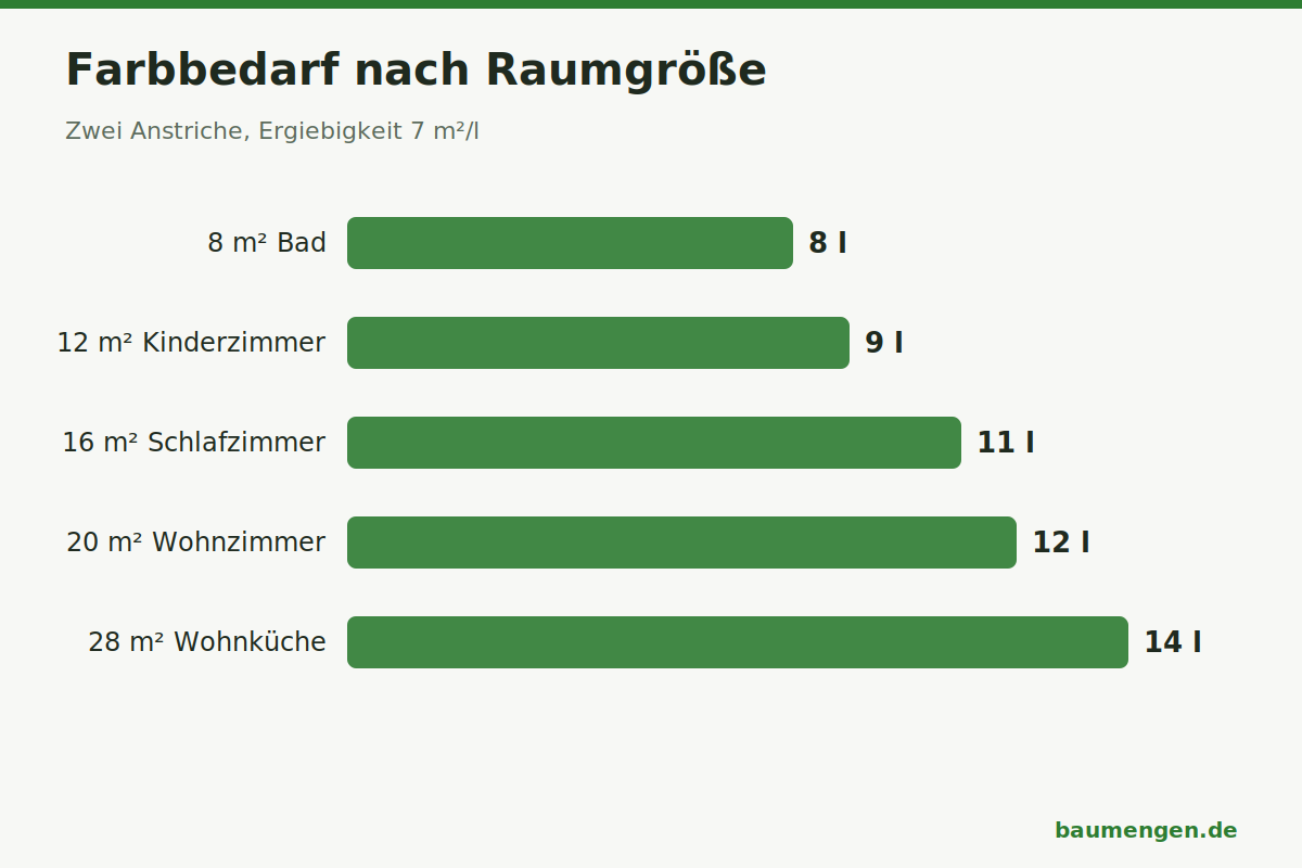 Infografik: Farbbedarf nach Raumgröße bei zwei Anstrichen