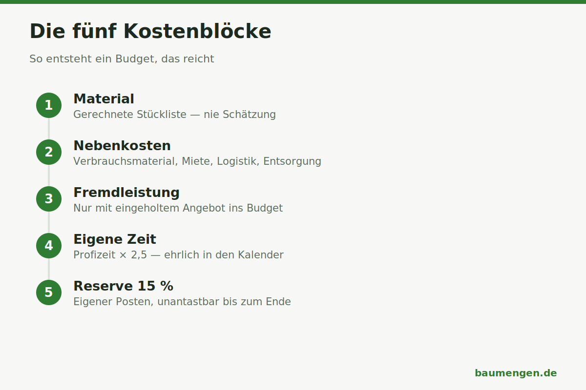 Infografik: Die fuenf Kostenbloecke eines Heimwerkerprojekts