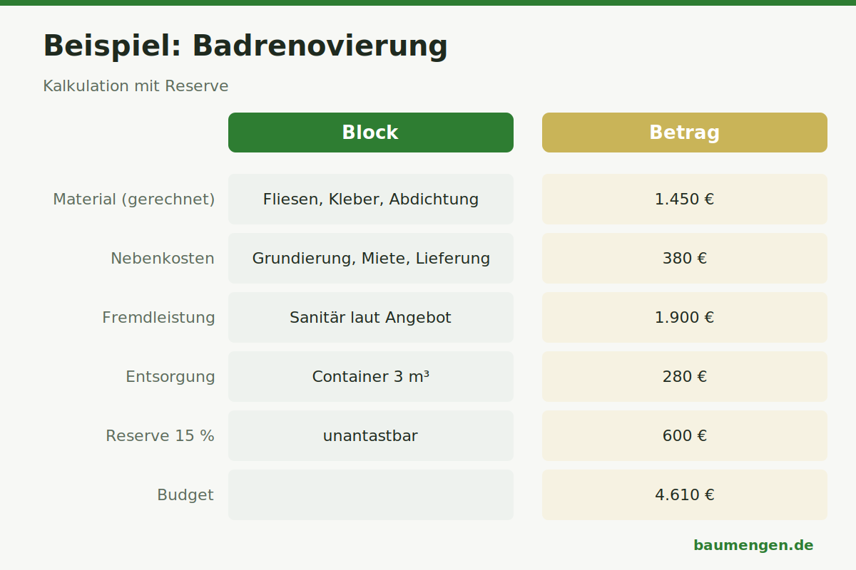 Infografik: Beispielkalkulation Badrenovierung mit Reserve