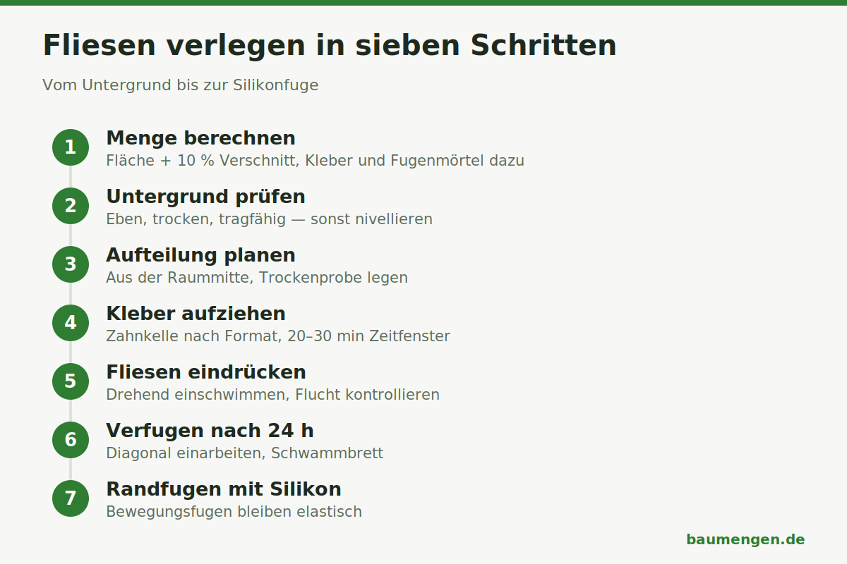 Infografik: Fliesen verlegen in sieben Schritten