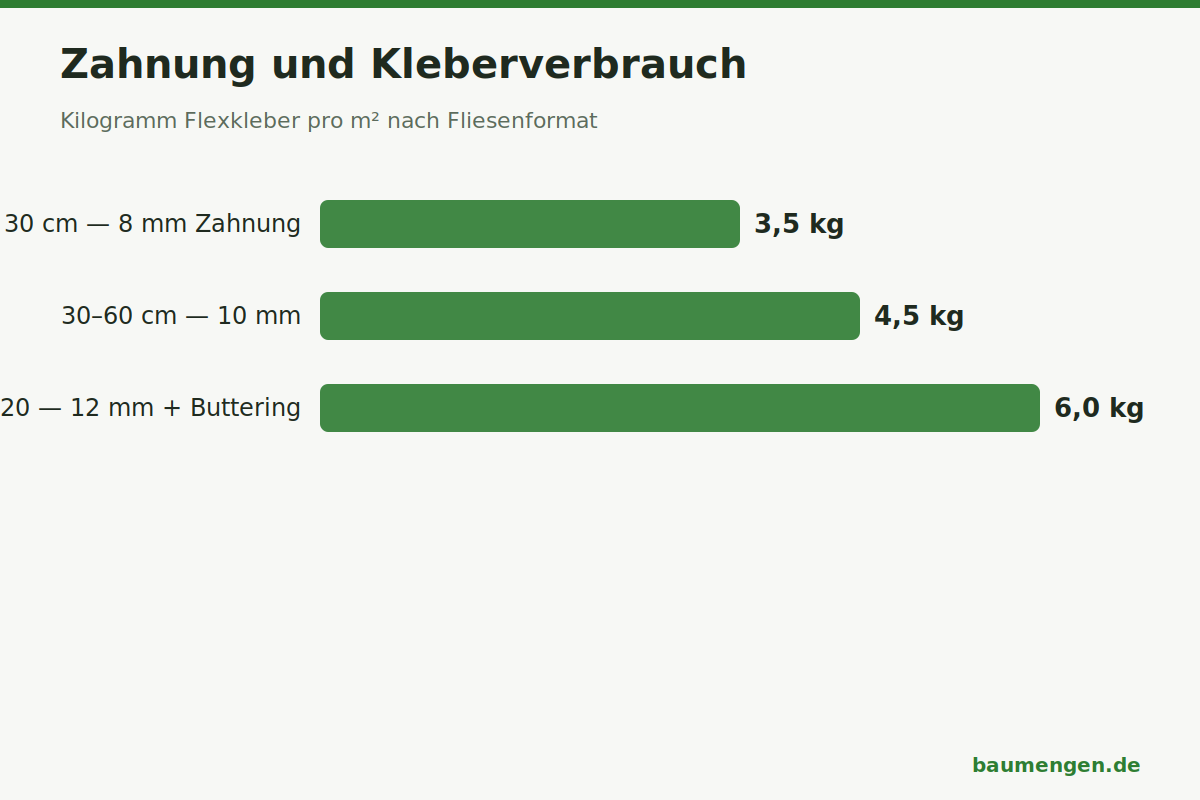 Infografik: Zahnkellengroesse und Kleberverbrauch nach Fliesenformat