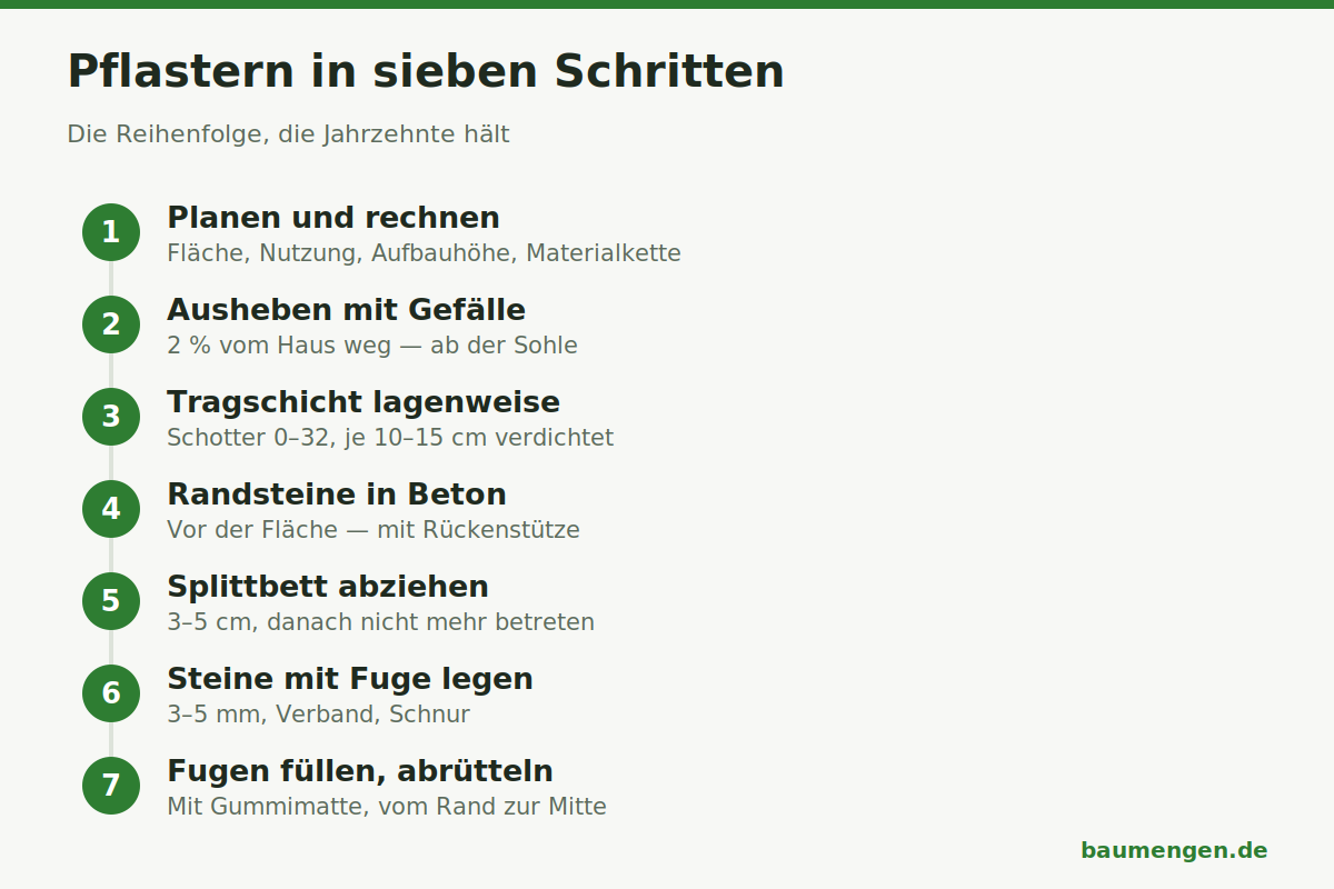 Infografik: Pflastern in sieben Schritten