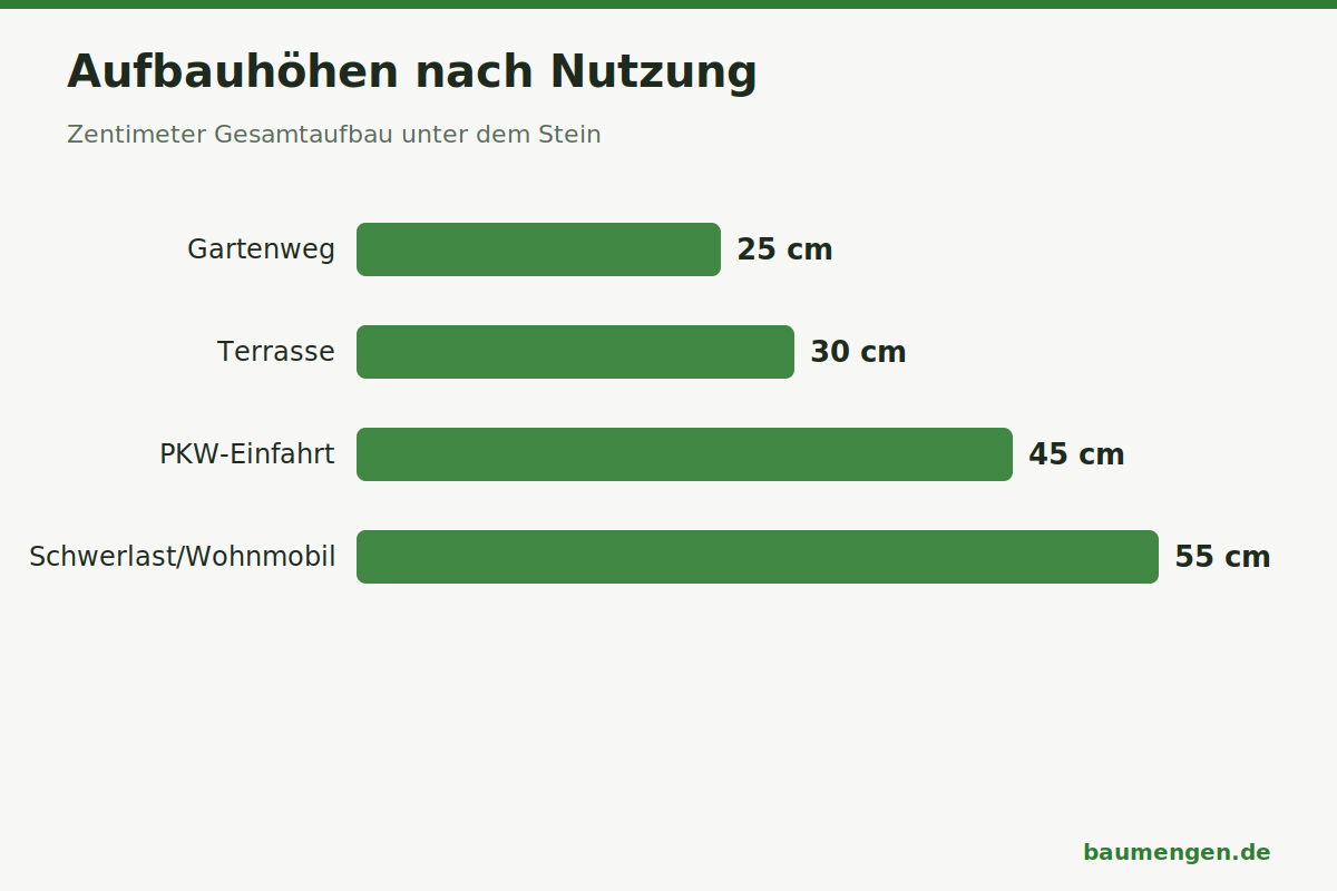 Infografik: Aufbauhoehen Pflaster fuer Gehweg und Einfahrt